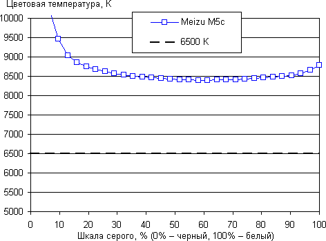 Обзор смартфона Meizu M5c. Тестирование дисплея
