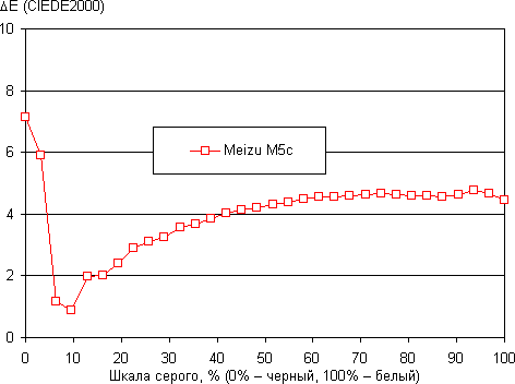 Обзор смартфона Meizu M5c. Тестирование дисплея