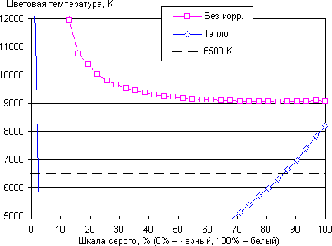 Обзор смартфона Meizu M5s. Тестирование дисплея