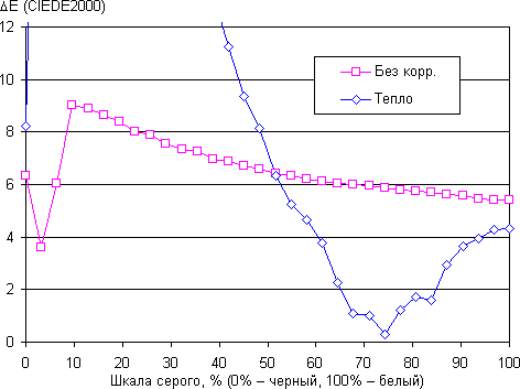 Обзор смартфона Meizu M5s. Тестирование дисплея