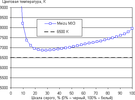 Обзор Meizu MX3. Тестирование дисплея