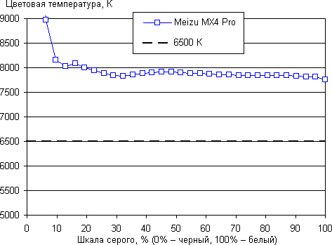 Обзор смартфона Meizu MX4 Pro. Тестирование дисплея