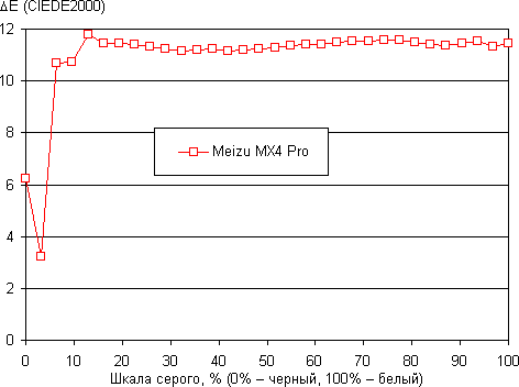 Обзор смартфона Meizu MX4 Pro. Тестирование дисплея