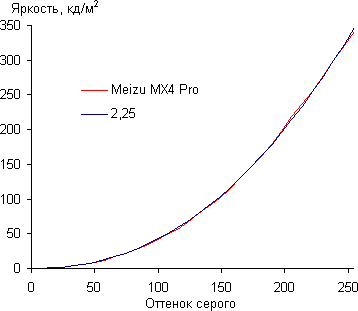 Обзор смартфона Meizu MX4 Pro. Тестирование дисплея