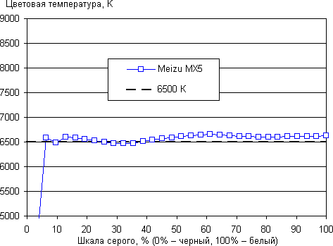 Обзор смартфона Meizu MX5. Тестирование дисплея