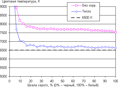Обзор смартфона Meizu MX6. Тестирование дисплея
