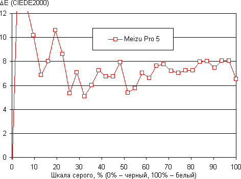 Обзор смартфона Meizu Pro 5. Тестирование дисплея