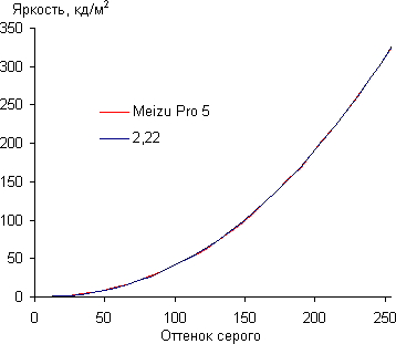 Обзор смартфона Meizu Pro 5. Тестирование дисплея