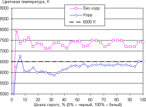Обзор смартфона Meizu Pro 6 Plus. Тестирование дисплея