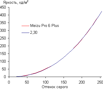 Обзор смартфона Meizu Pro 6 Plus. Тестирование дисплея