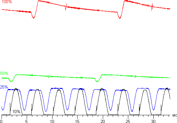Обзор смартфона Meizu Pro 6 Plus. Тестирование дисплея