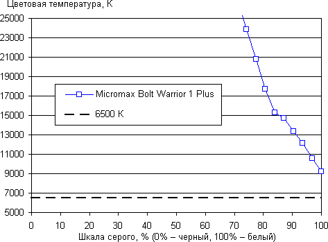 Обзор смартфона Micromax Bolt Warrior 1 Plus. Тестирование дисплея