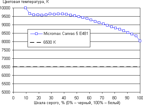 Обзор смартфона Micromax Canvas 5 E481. Тестирование дисплея