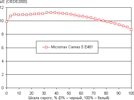 Обзор смартфона Micromax Canvas 5 E481. Тестирование дисплея