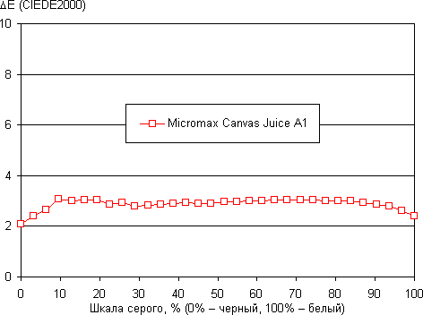 Обзор смартфона Micromax Canvas Juice A1. Тестирование дисплея