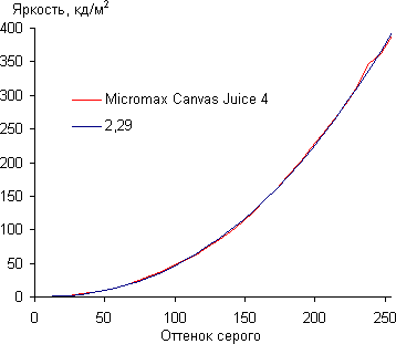 Обзор смартфона Micromax Canvas Juice 4. Тестирование дисплея
