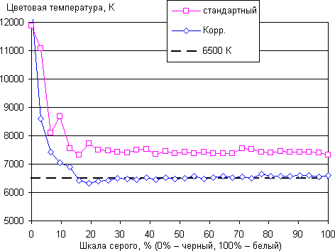 Обзор смартфона Microsoft Lumia 640. Тестирование дисплея