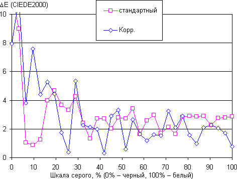 Обзор смартфона Microsoft Lumia 640. Тестирование дисплея