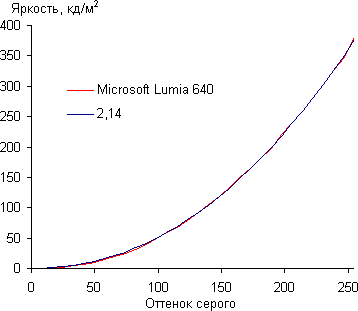 Обзор смартфона Microsoft Lumia 640. Тестирование дисплея