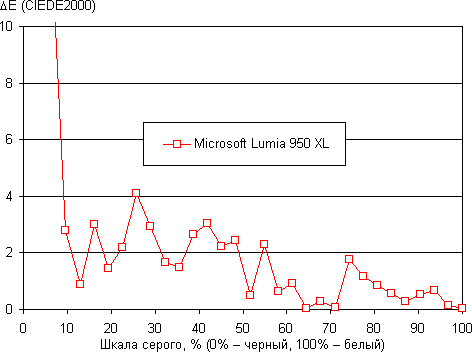 Обзор смартфона Microsoft Lumia 950 XL. Тестирование дисплея