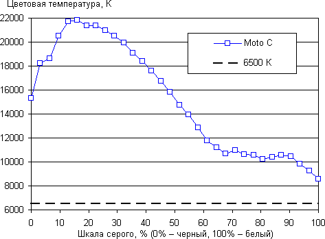 Обзор смартфона Moto C. Тестирование дисплея