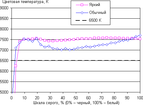 Обзор смартфона Moto Z2 Play. Тестирование дисплея