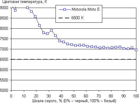 Обзор смартфона Motorola Moto E. Тестирование дисплея