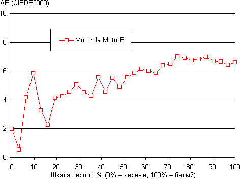 Обзор смартфона Motorola Moto E. Тестирование дисплея