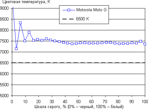 Обзор смартфона Motorola Moto G. Тестирование дисплея