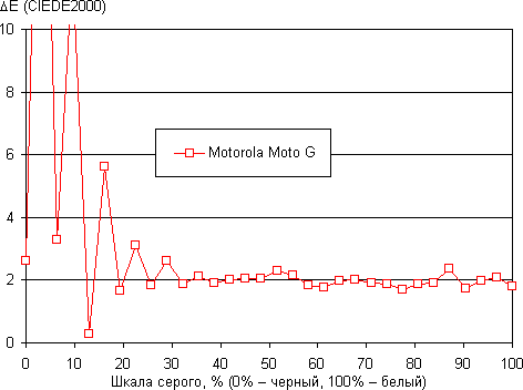 Обзор смартфона Motorola Moto G. Тестирование дисплея