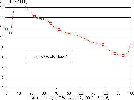 Обзор смартфона Motorola Moto G. Тестирование дисплея