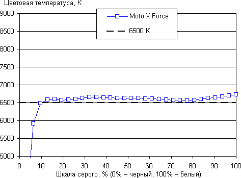 Обзор смартфона Moto X Force. Тестирование дисплея