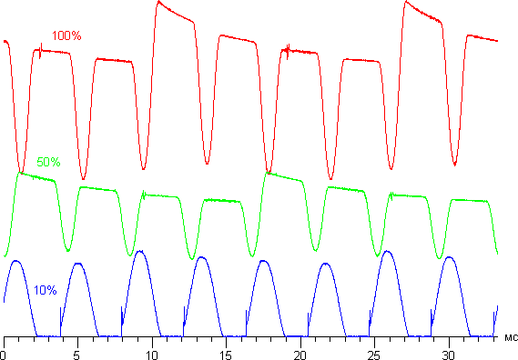 Обзор смартфона Moto X Force. Тестирование дисплея