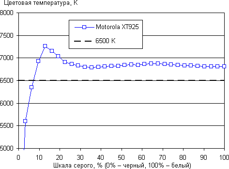 Экран Motorola XT925