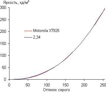 Экран Motorola XT925