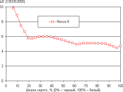 Обзор смартфона Nexus 6. Тестирование дисплея