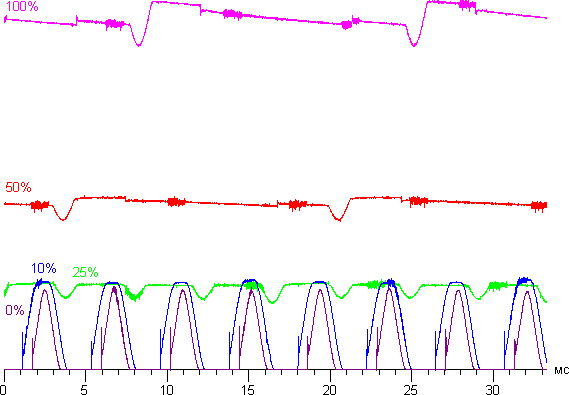 Обзор смартфона Nexus 6. Тестирование дисплея