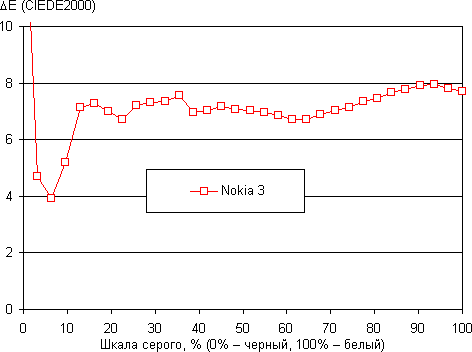 Обзор смартфона Nokia 3. Тестирование дисплея