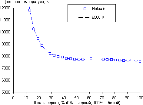 Обзор смартфона Nokia 5. Тестирование дисплея