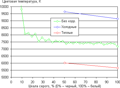 Обзор смартфона Nokia Lumia 1520. Тестирование дисплея