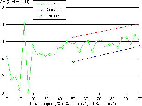 Обзор смартфона Nokia Lumia 1520. Тестирование дисплея