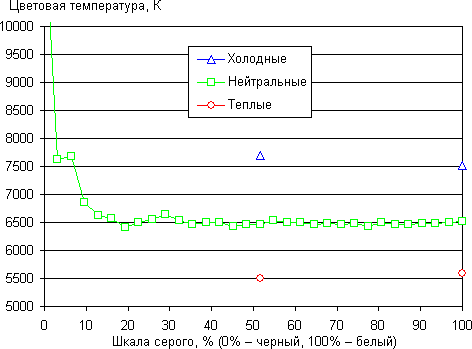 Обзор Nokia Lumia 625. Тестирование дисплея
