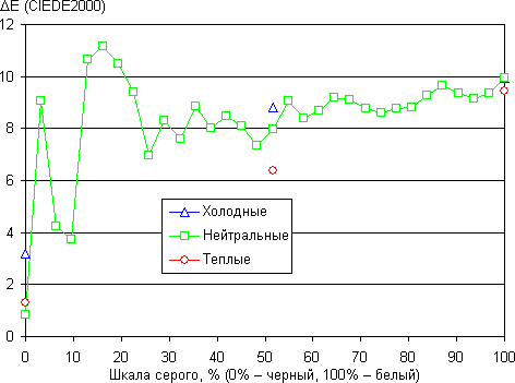 Обзор Nokia Lumia 625. Тестирование дисплея