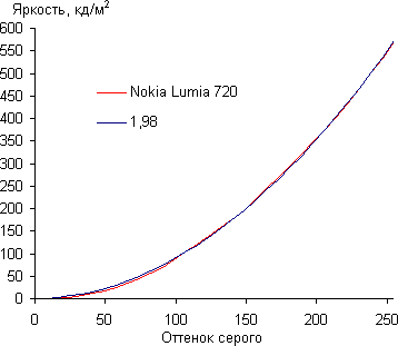 Обзор Nokia Lumia 720. Тестирование дисплея