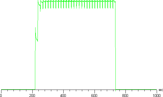 Обзор смартфона Nokia Lumia 735. Тестирование дисплея