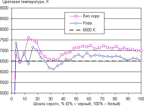 Обзор смартфона Nokia Lumia 930. Тестирование дисплея