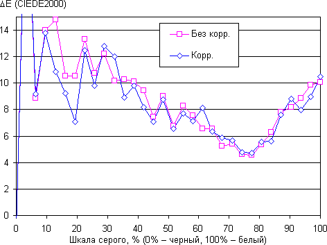 Обзор смартфона Nokia Lumia 930. Тестирование дисплея