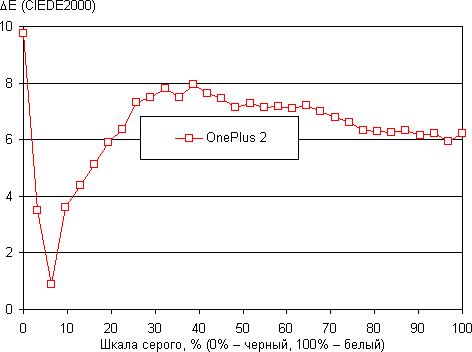 Обзор смартфона OnePlus 2. Тестирование дисплея