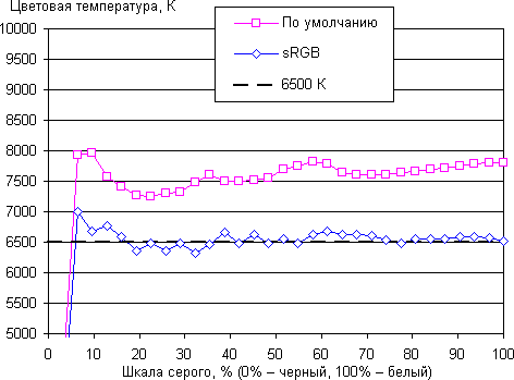 Обзор смартфона OnePlus A5000. Тестирование дисплея