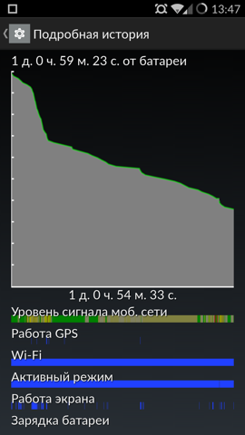 Обзор OnePlus One. Скриншоты. Расход энергии в обычном режиме работы